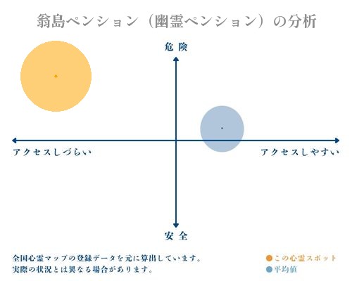 翁島ペンション（幽霊ペンション）の分析画像