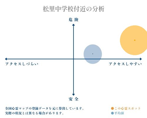 松里中学校付近の分析画像