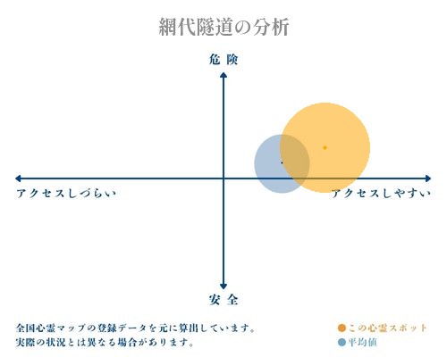 網代隧道の分析画像