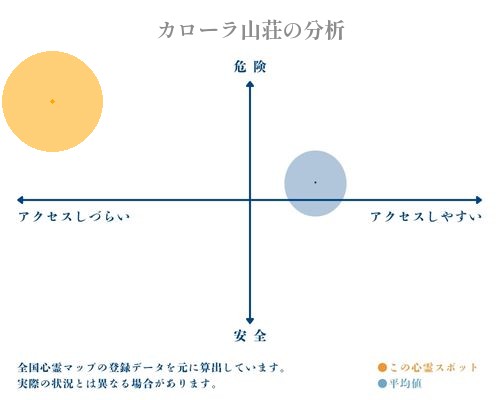 カローラ山荘の分析画像