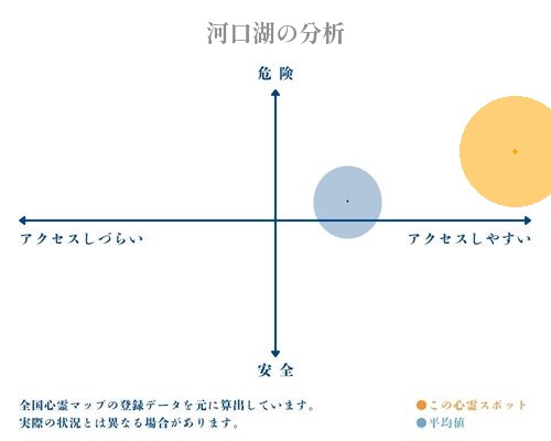 河口湖の分析画像