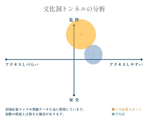 文化洞トンネルの分析画像