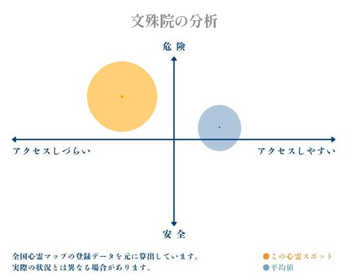 文殊院の分析画像