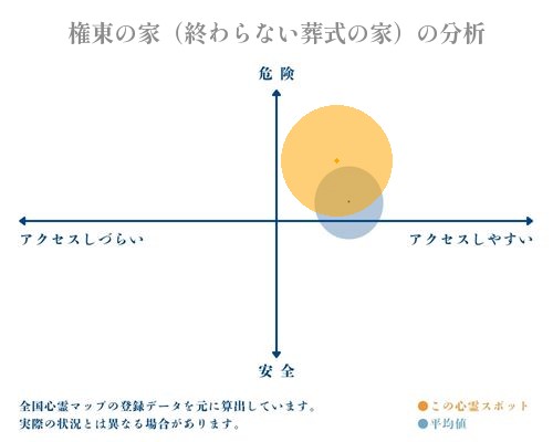 権東の家（終わらない葬式の家）の分析画像