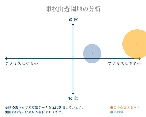 東松山遊園地の分析画像