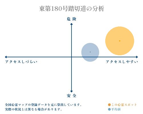 東第180号踏切道の分析画像