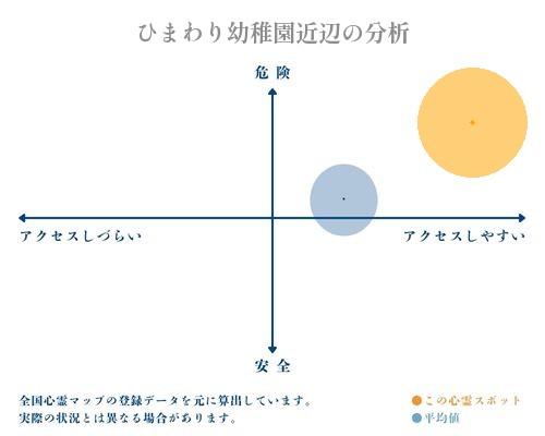 ひまわり幼稚園近辺の分析画像