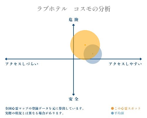 ラブホテル　コスモの分析画像