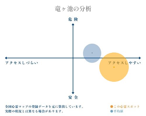 竜ヶ池の分析画像