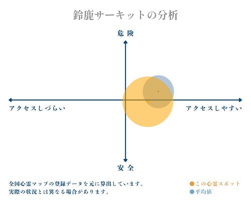 鈴鹿サーキットの分析画像