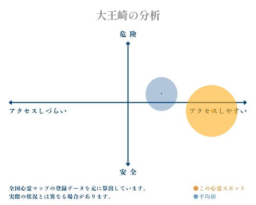 大王崎の分析画像