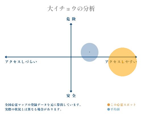 大イチョウの分析画像