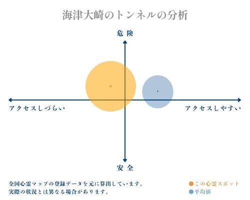 海津大崎のトンネルの分析画像