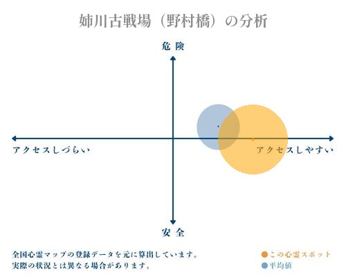 姉川古戦場（野村橋）の分析画像