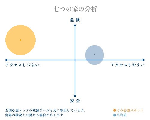 七つの家の分析画像