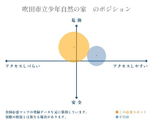 吹田市立少年自然の家　の分析画像