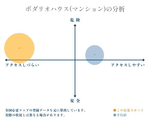 ボダリオハウス(マンション)の分析画像