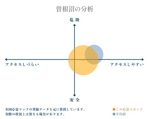 曽根沼の分析画像