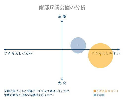 南部丘陵公園の分析画像