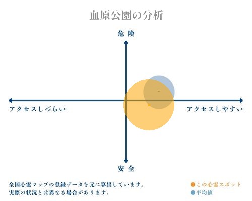 血原公園の分析画像