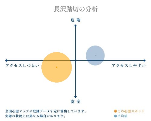 長沢踏切の分析画像