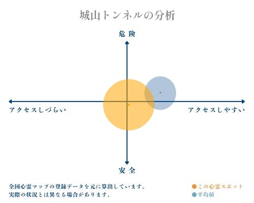 城山トンネルの分析画像