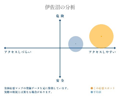 伊佐沼の分析画像