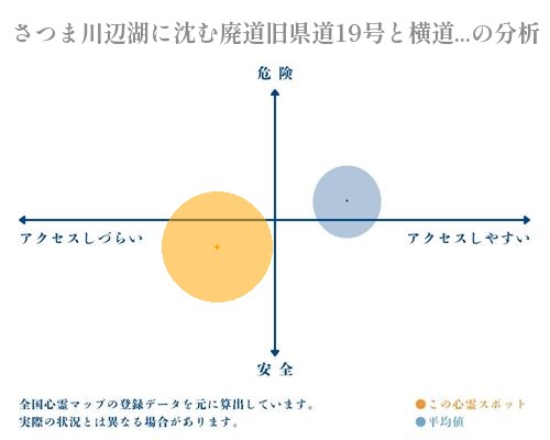 さつま川辺湖に沈む廃道旧県道19号と横道橋の分析画像