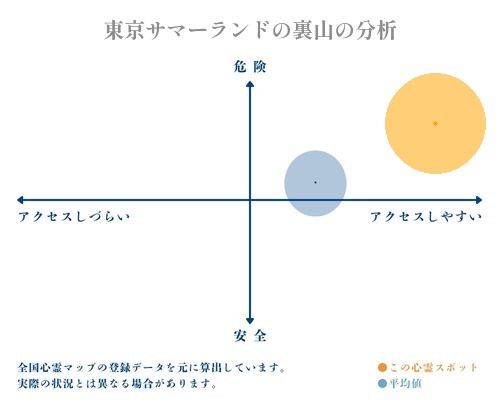 東京サマーランドの裏山の分析画像