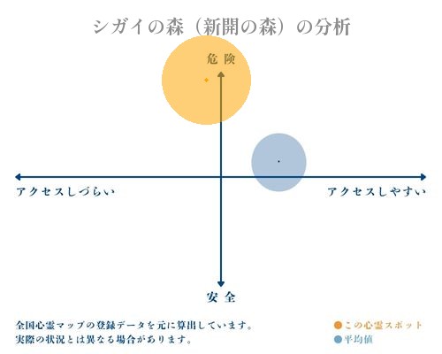 シガイの森（新開の森）の分析画像