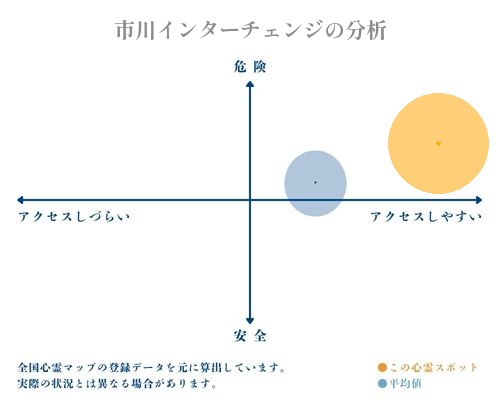 市川インターチェンジの分析画像