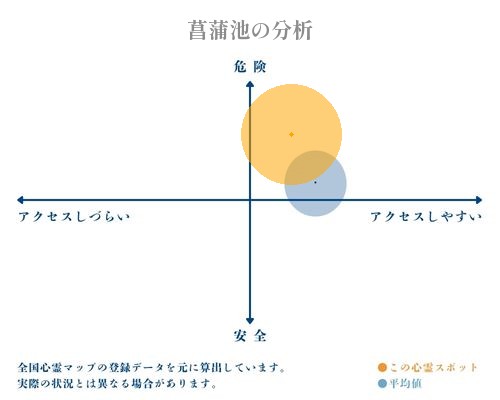 菖蒲池の分析画像