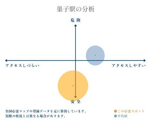 巣子駅の分析画像