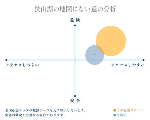 狭山湖の地図にない道の分析画像