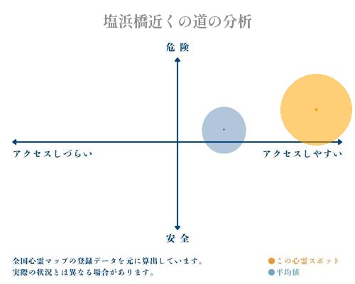 塩浜橋近くの道の分析画像