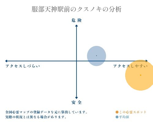 服部天神駅前のクスノキの分析画像