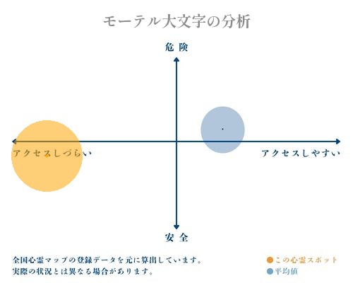 モーテル大文字の分析画像