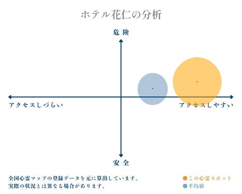 ホテル花仁の分析画像