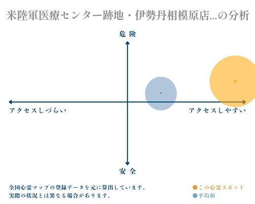 米陸軍医療センター跡地・伊勢丹相模原店跡地の分析画像