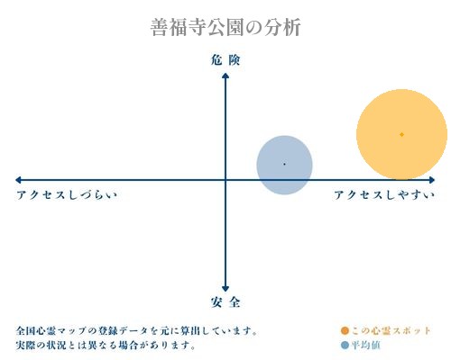 善福寺公園の分析画像