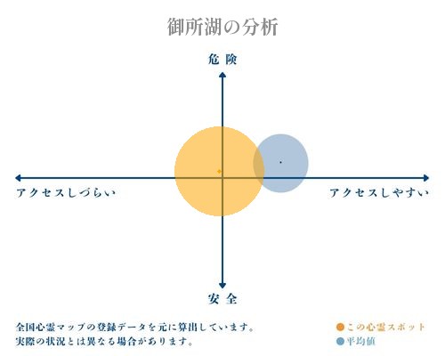 御所湖の分析画像