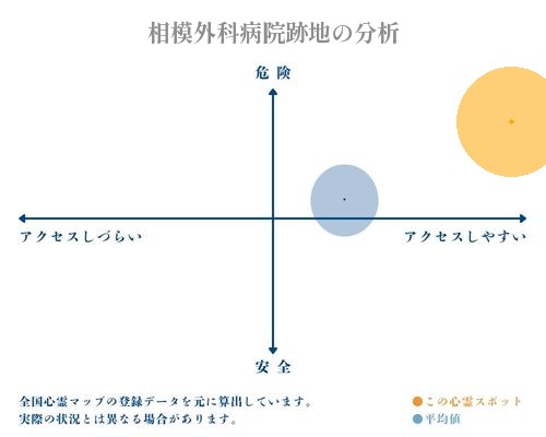 相模外科病院跡地の分析画像