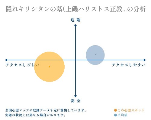 隠れキリシタンの墓(上磯ハリストス正教会野崎墓地)の分析画像