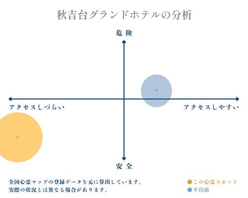 秋吉台グランドホテルの分析画像