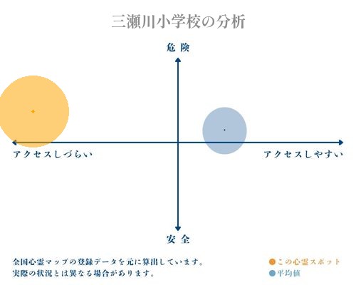 三瀬川小学校の分析画像