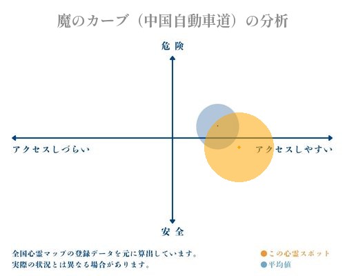 魔のカーブ（中国自動車道）の分析画像