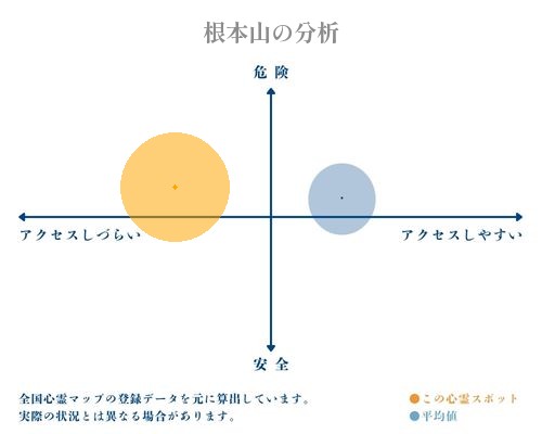 根本山の分析画像