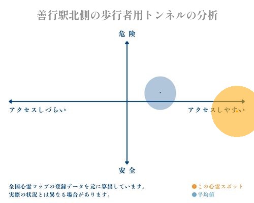 善行駅北側の歩行者用トンネルの分析画像