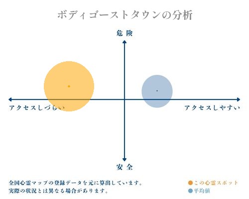 ボディゴーストタウンの分析画像