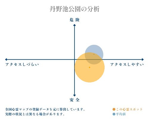 丹野池公園の分析画像